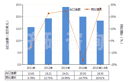 2011-2015年9月中國(guó)六氟鋁酸鈉(人造冰晶石)(HS28263000)出口總額及增速統(tǒng)計(jì)